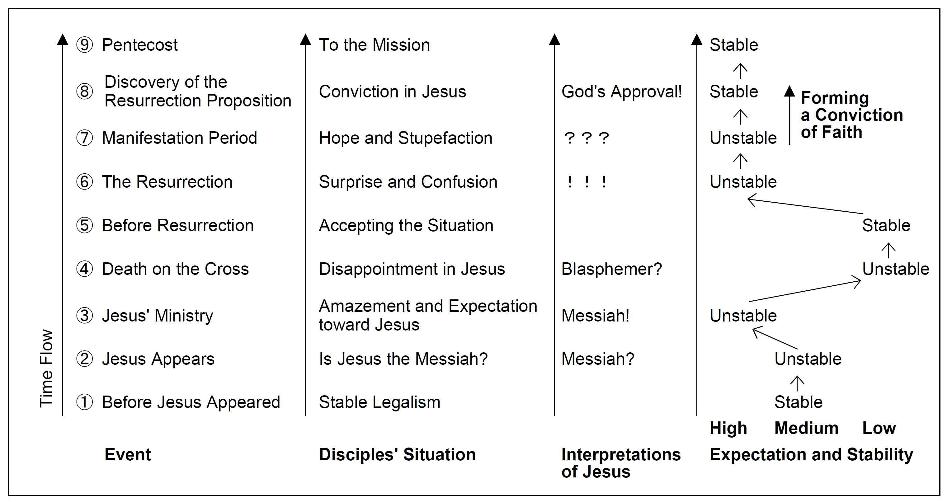 Psychological Indicators of the Disciples Before and After Jesus' Resurrection