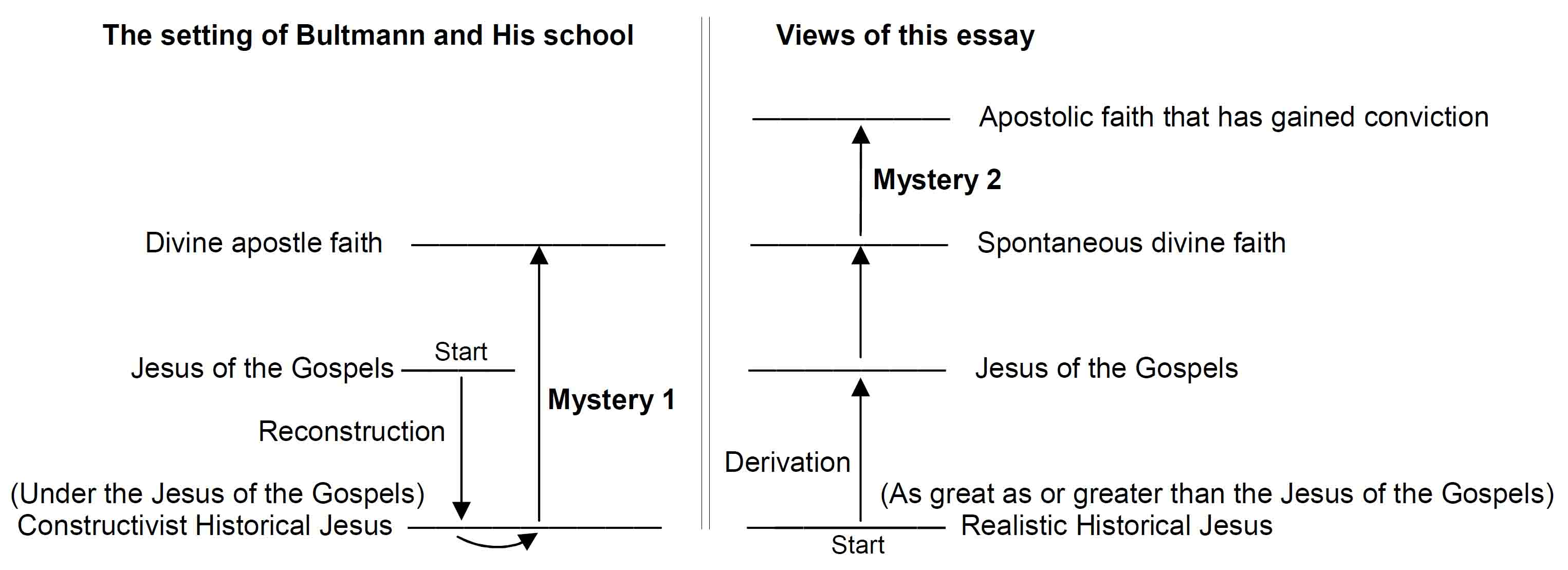 The gap between historical fact and faith