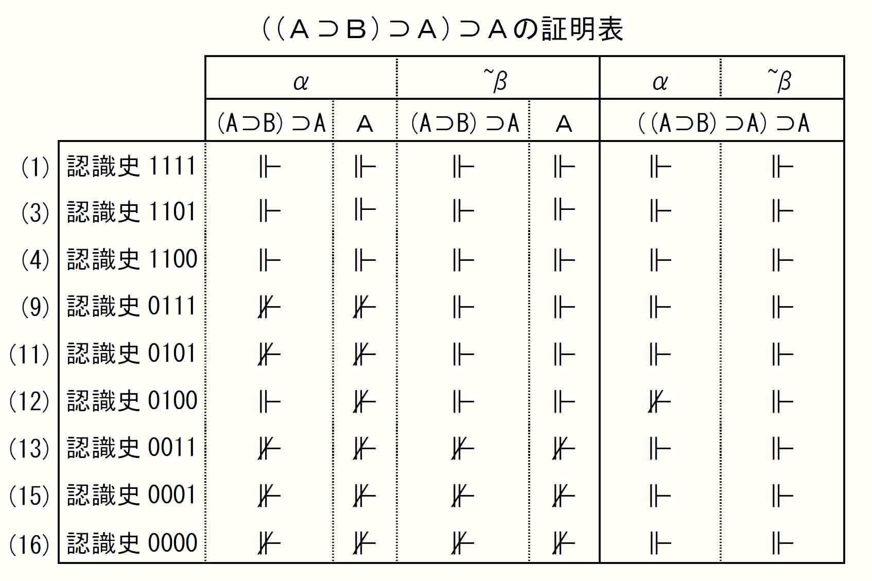 ((A⊃B)⊃A)⊃A証明表