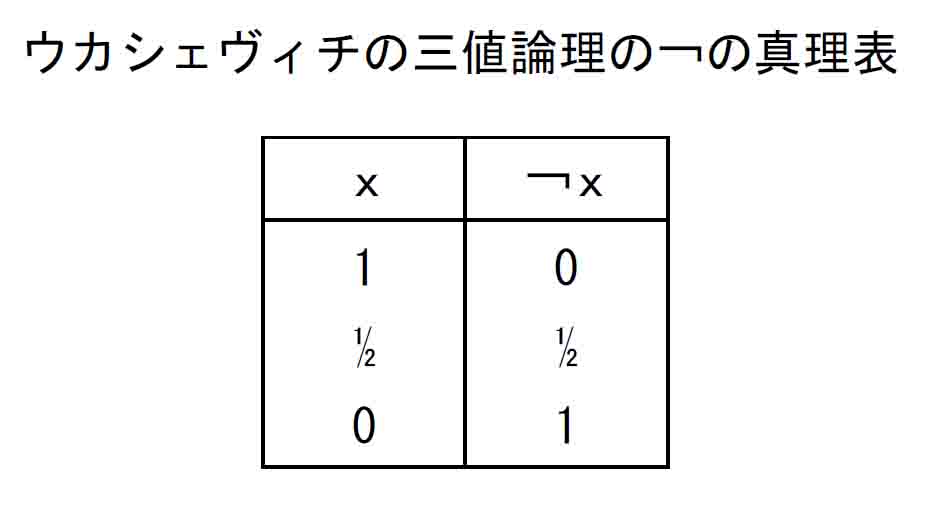 3値ハイティング代数の￢の真理表