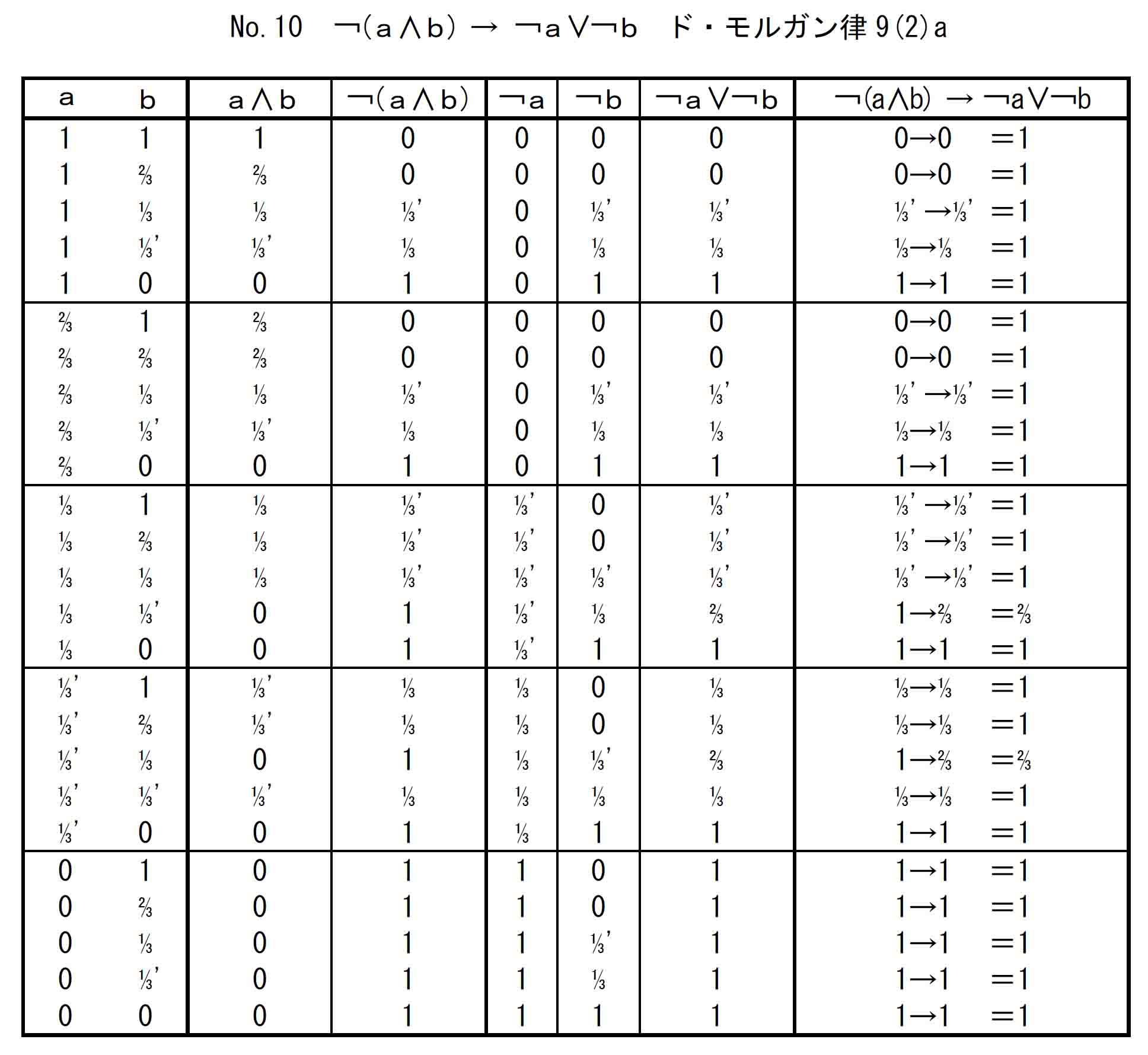 5値ハイティング代数真理表によるド・モルガン律9(2)a