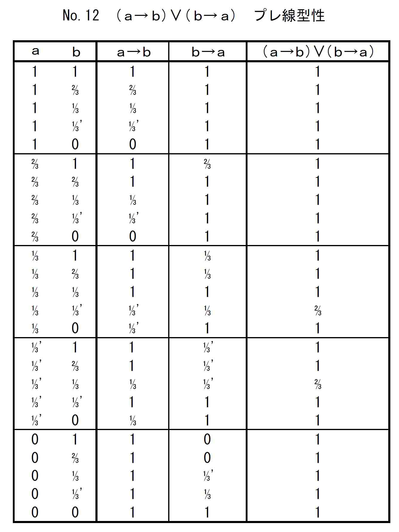 5値ハイティング代数真理表によるプレ線型性