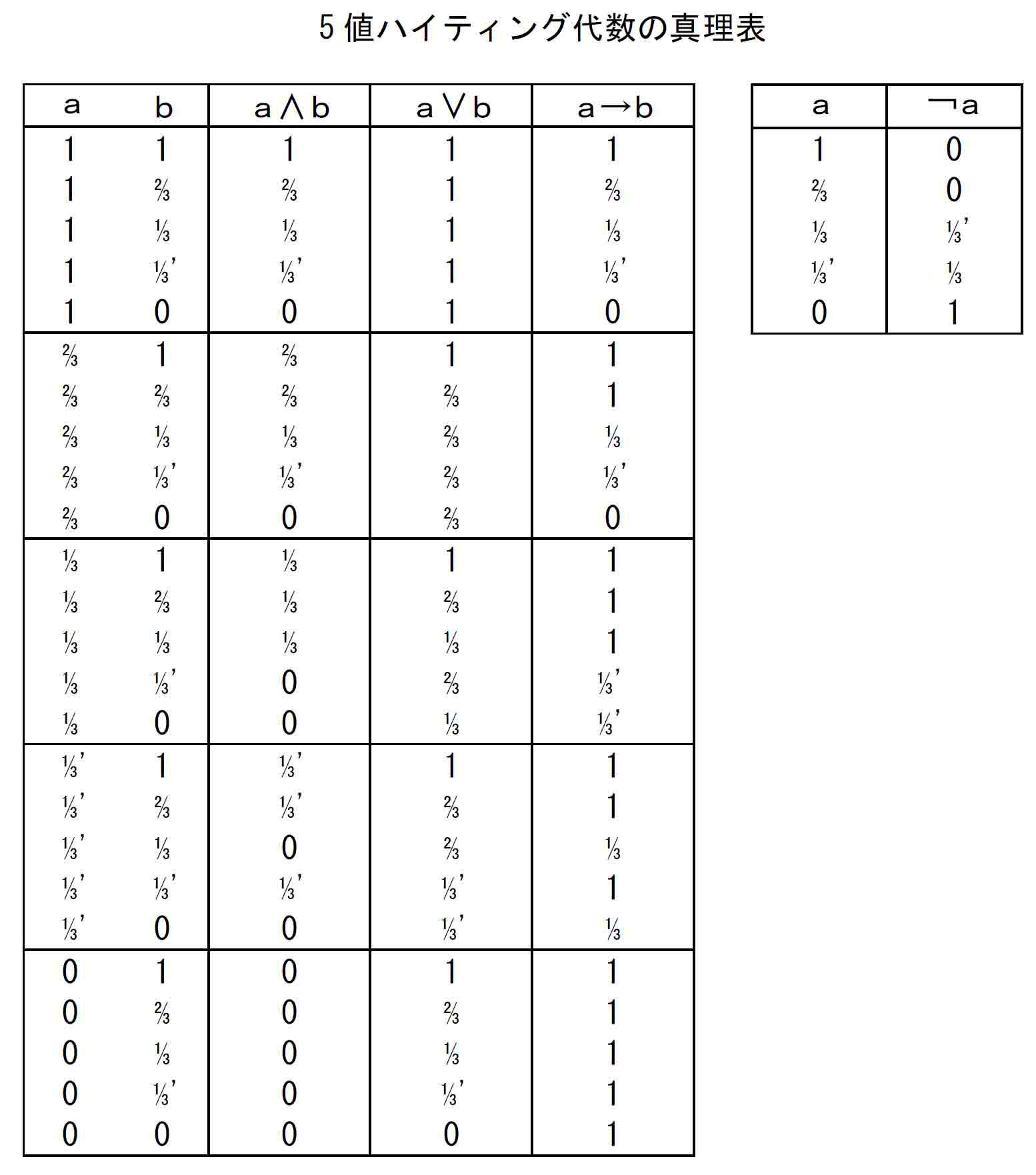 5値ハイティング代数の真理表
