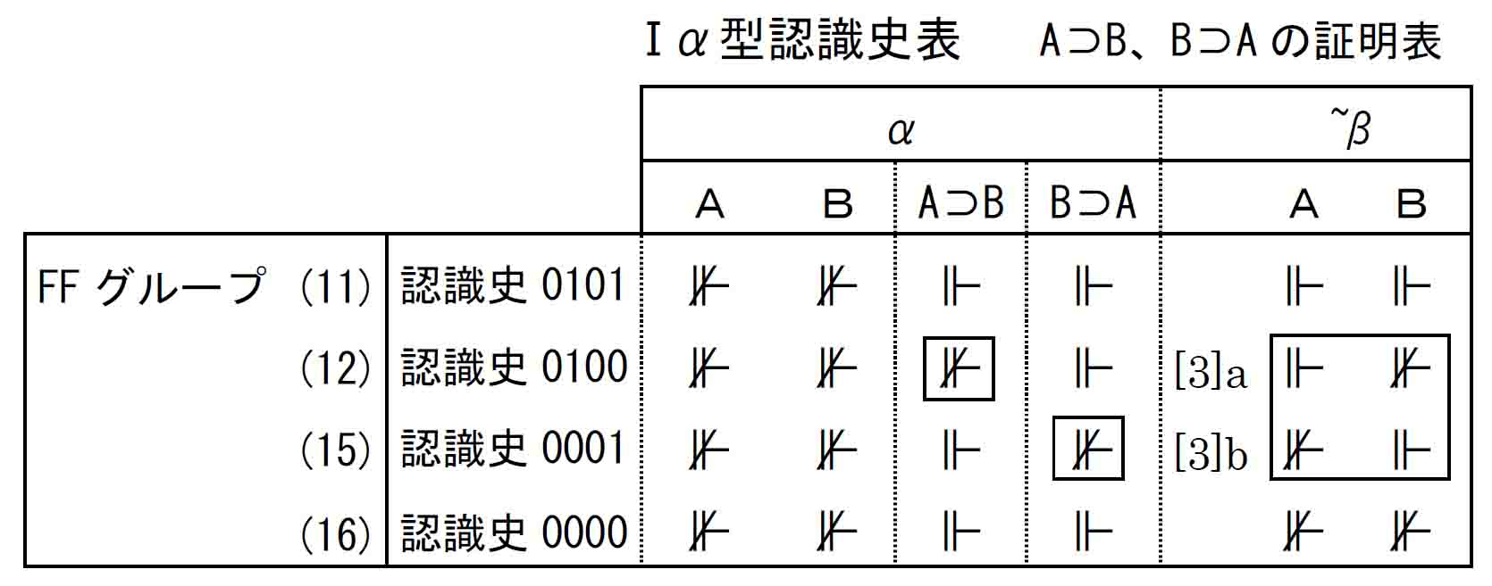 プレ線型性FFグループ証明表