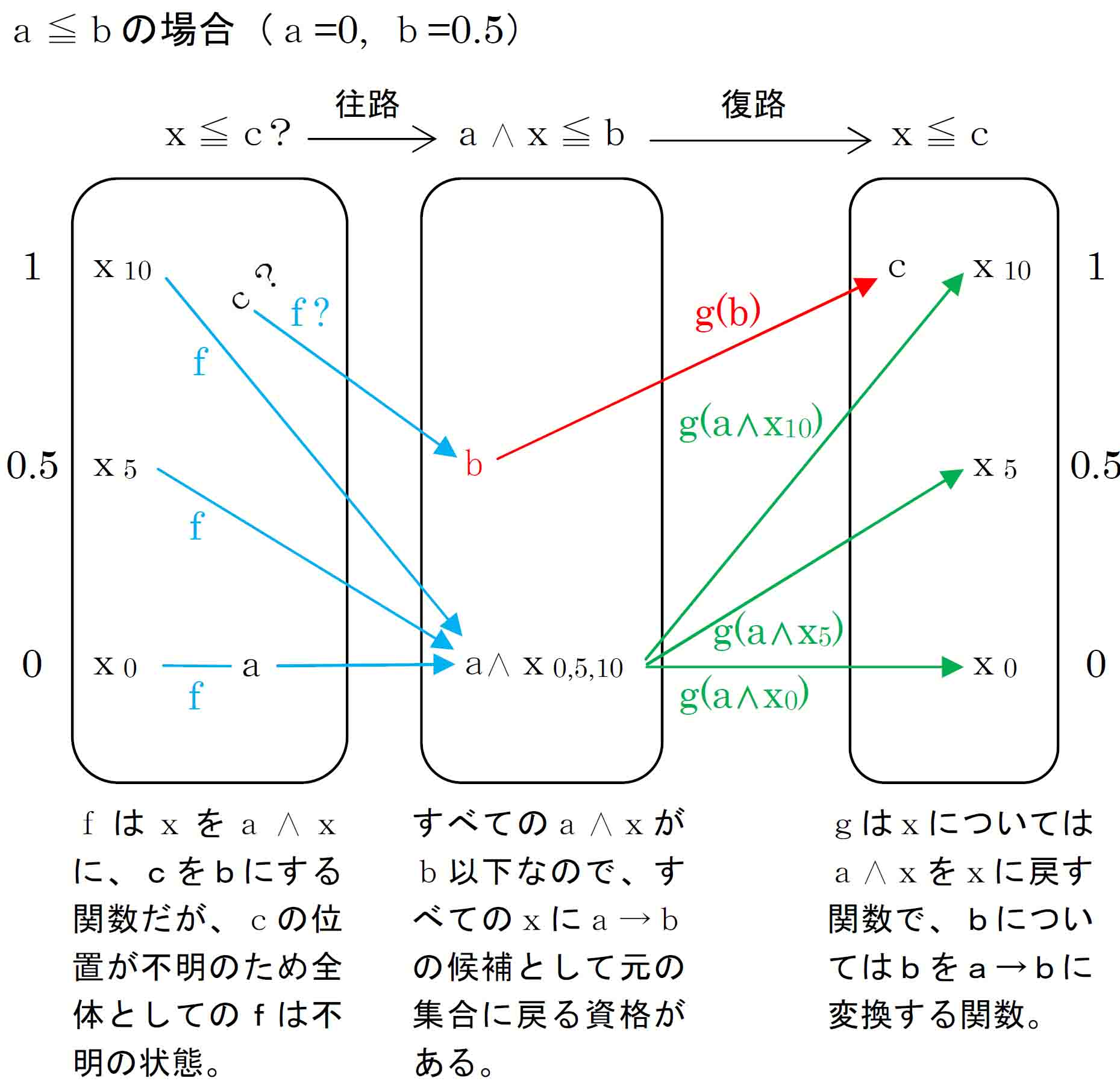ガロア対応1