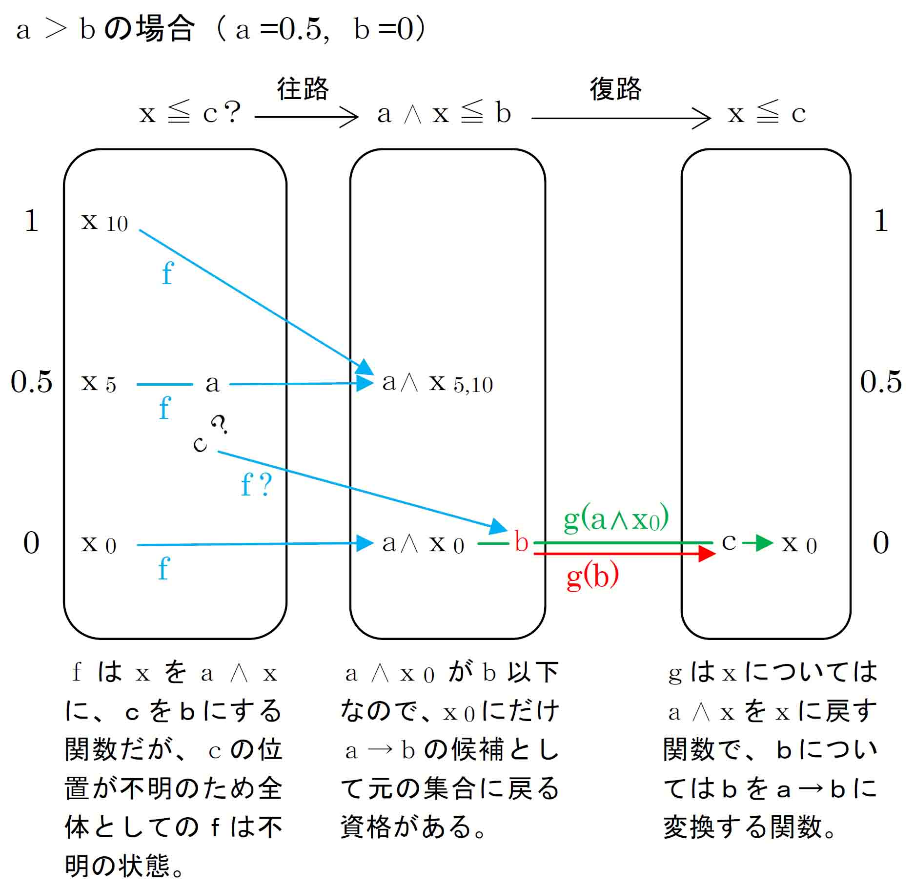 ガロア対応2