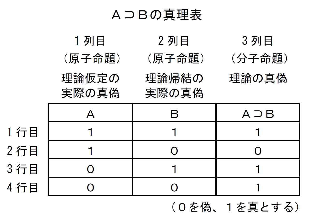 Ａ⊃Ｂの真理表