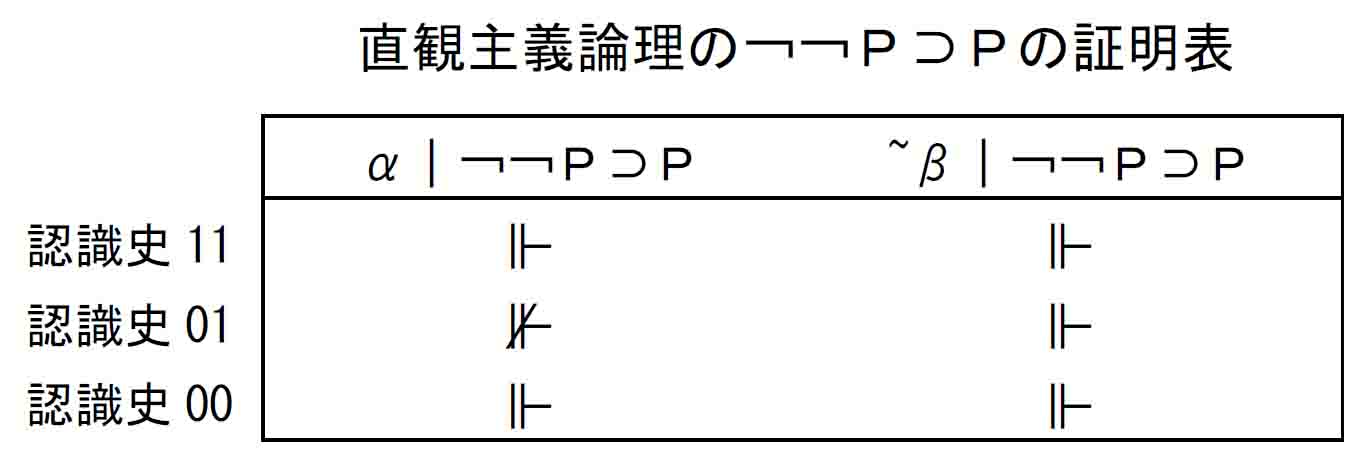 直観主義論理の￢￢Ｐ⊃Ｐの証明表