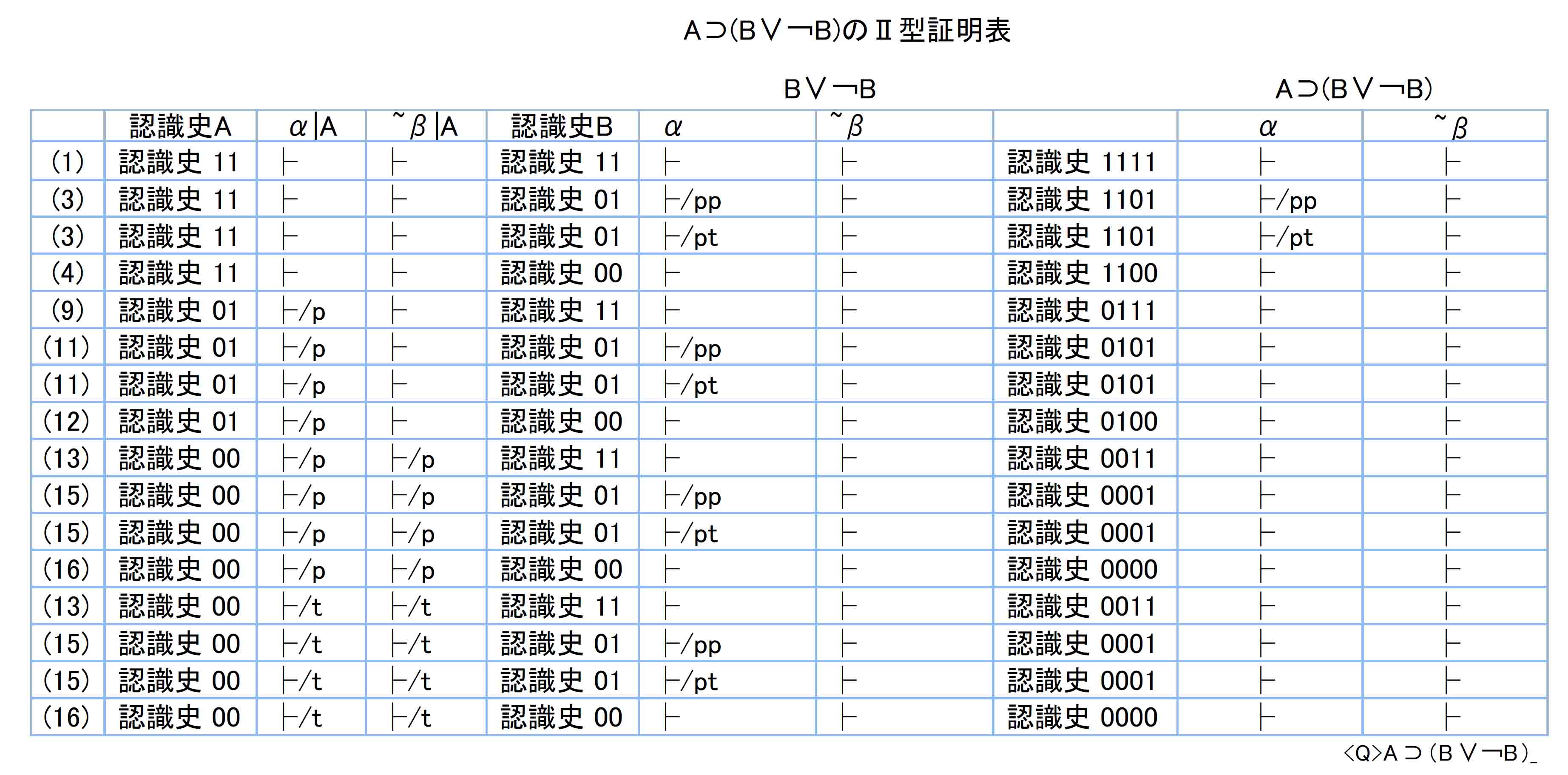 Ａ⊃(Ｂ∨￢Ｂ)のⅡ型証明表