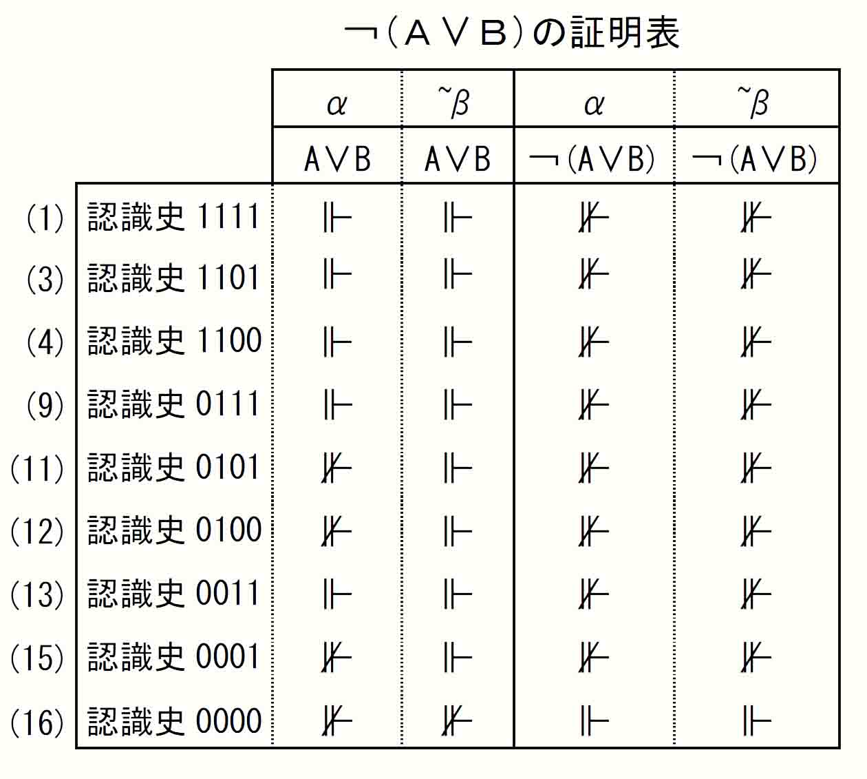 ￢(Ａ∨Ｂ)証明表