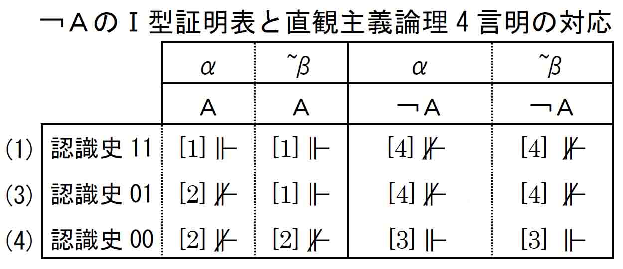 ￢A証明表と直観主義論理4言明