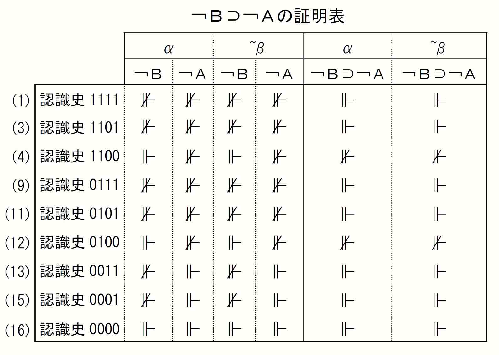 ￢B⊃￢A証明表