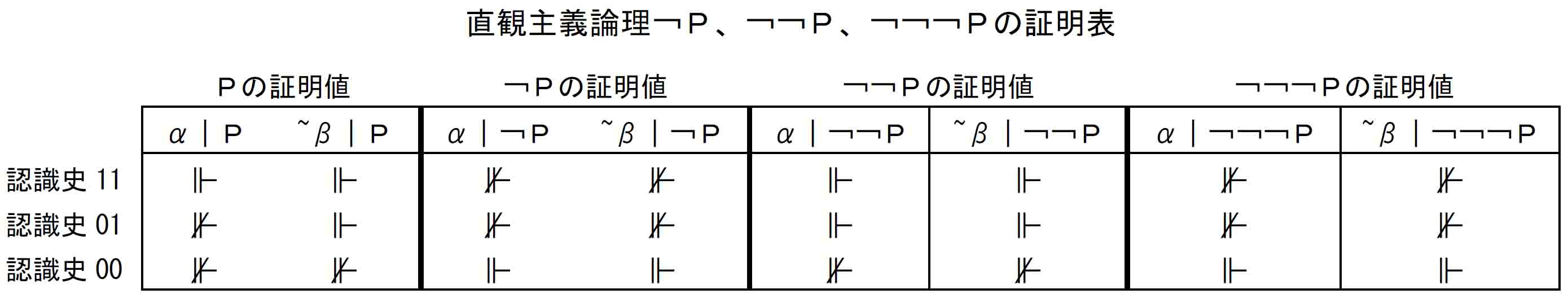 直観主義論理￢Ｐ、￢￢Ｐ、￢￢￢Ｐの証明表