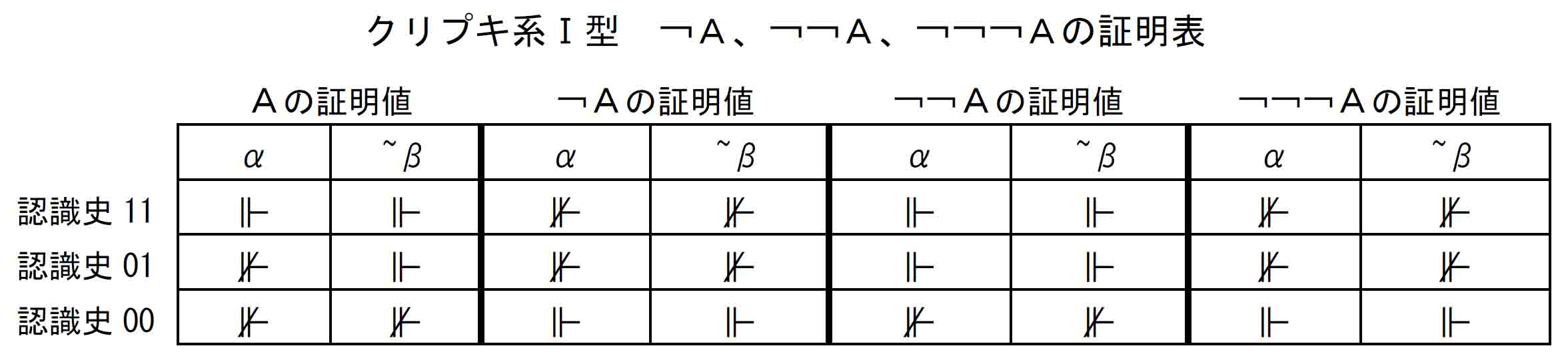 直観主義論理￢Ａ、￢￢Ａ、￢￢￢Ａのクリプキ系Ⅰ型証明表