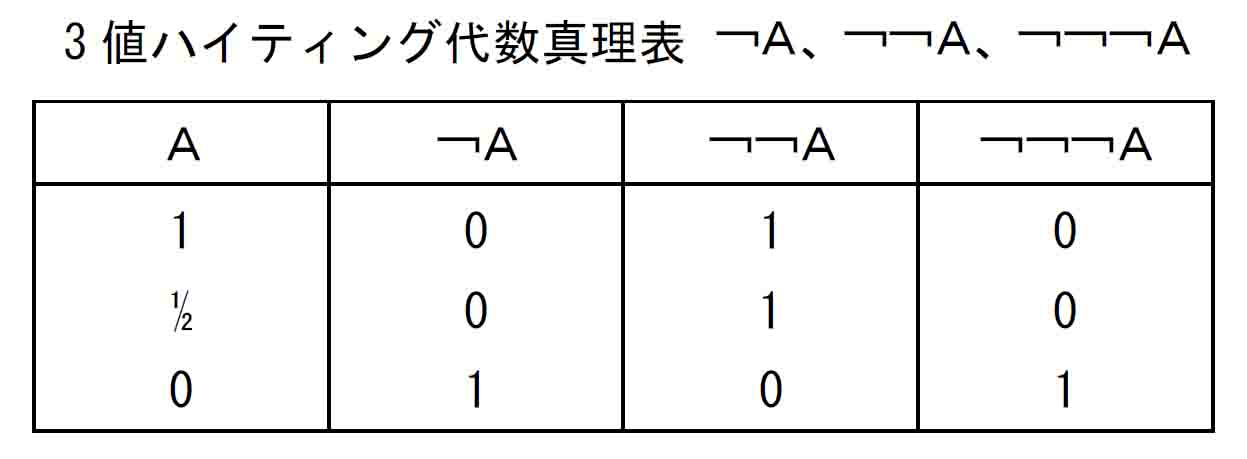 直観主義論理￢Ａ、￢￢Ａ、￢￢￢Ａのハイティング代数3値モデル