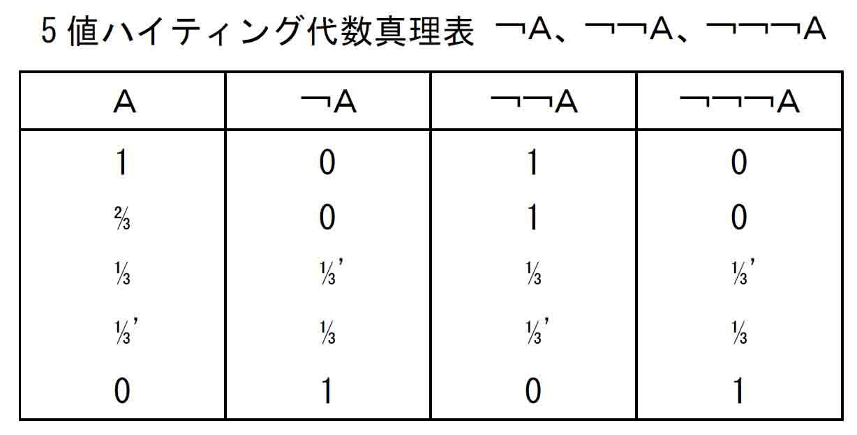 直観主義論理￢Ａ、￢￢Ａ、￢￢￢Ａのハイティング代数5値モデル