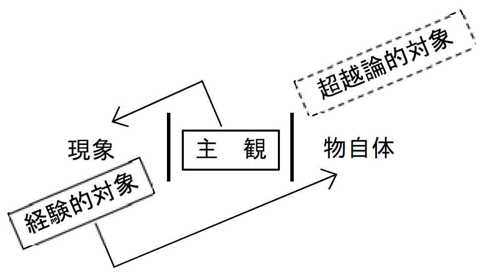 現象と物自体の導出関係2